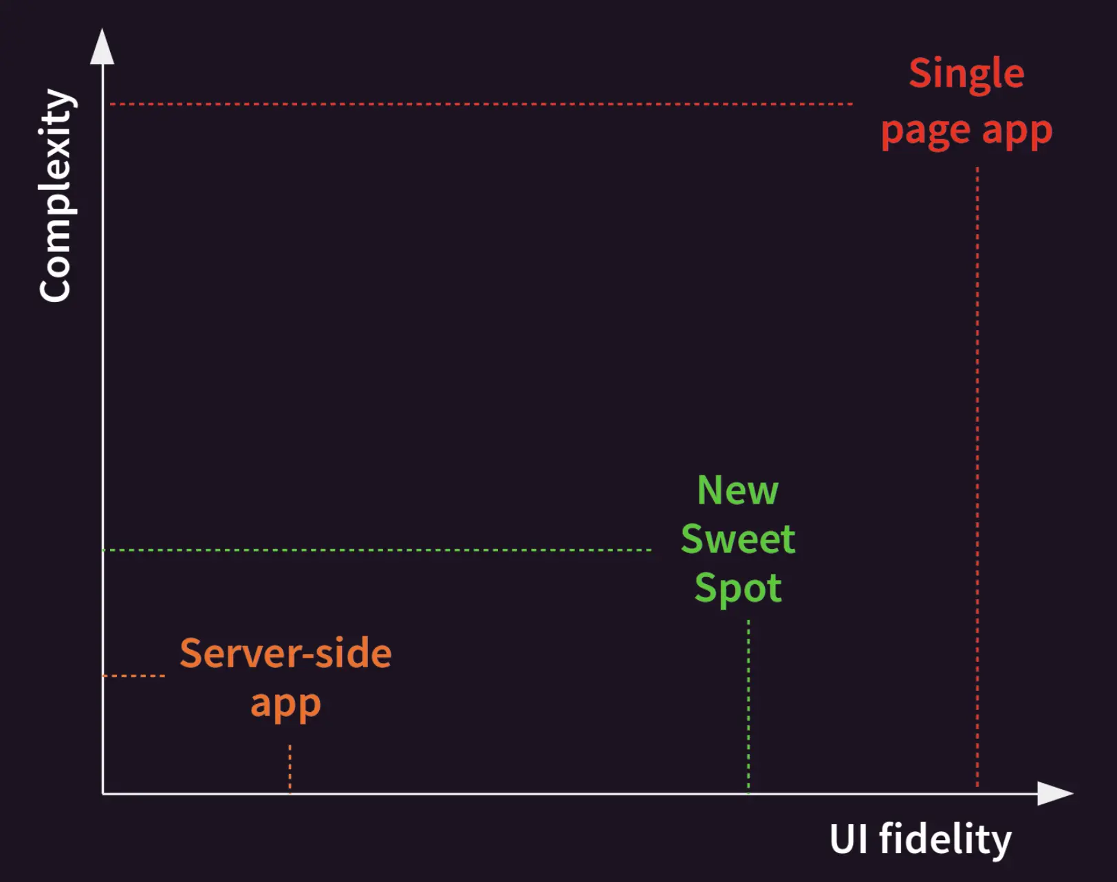 tradeoff